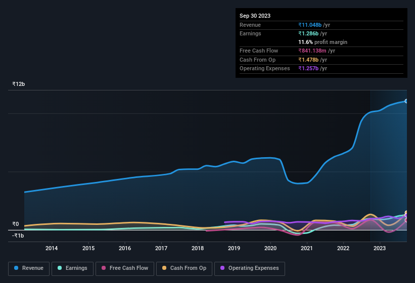 earnings-and-revenue-history