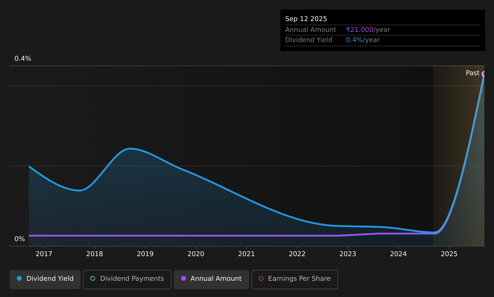 historic-dividend