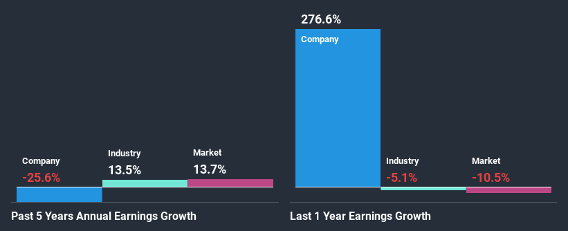 past-earnings-growth