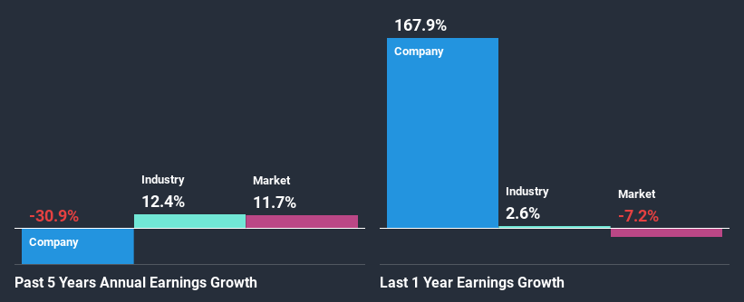 past-earnings-growth