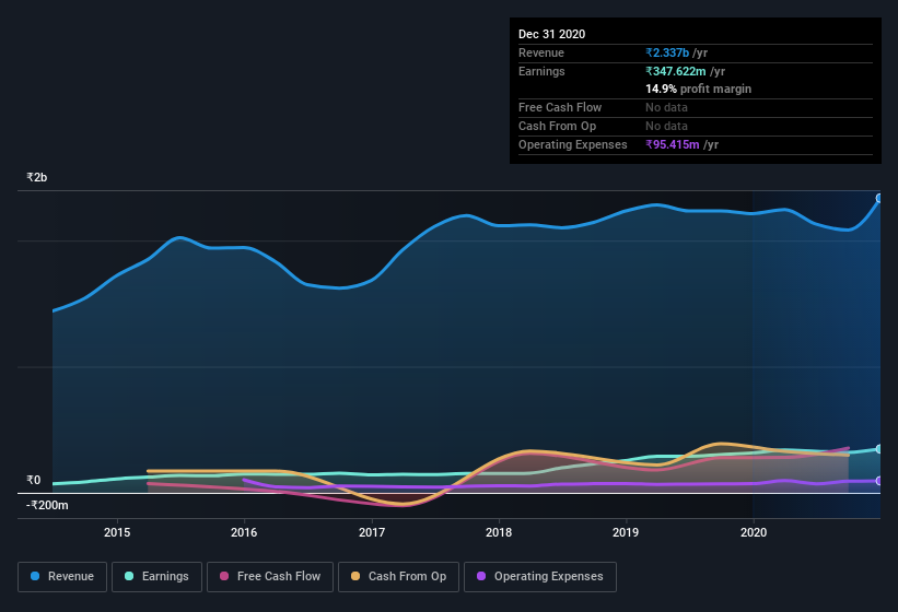 earnings-and-revenue-history