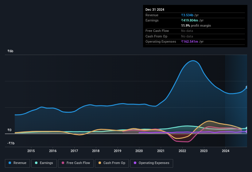 earnings-and-revenue-history