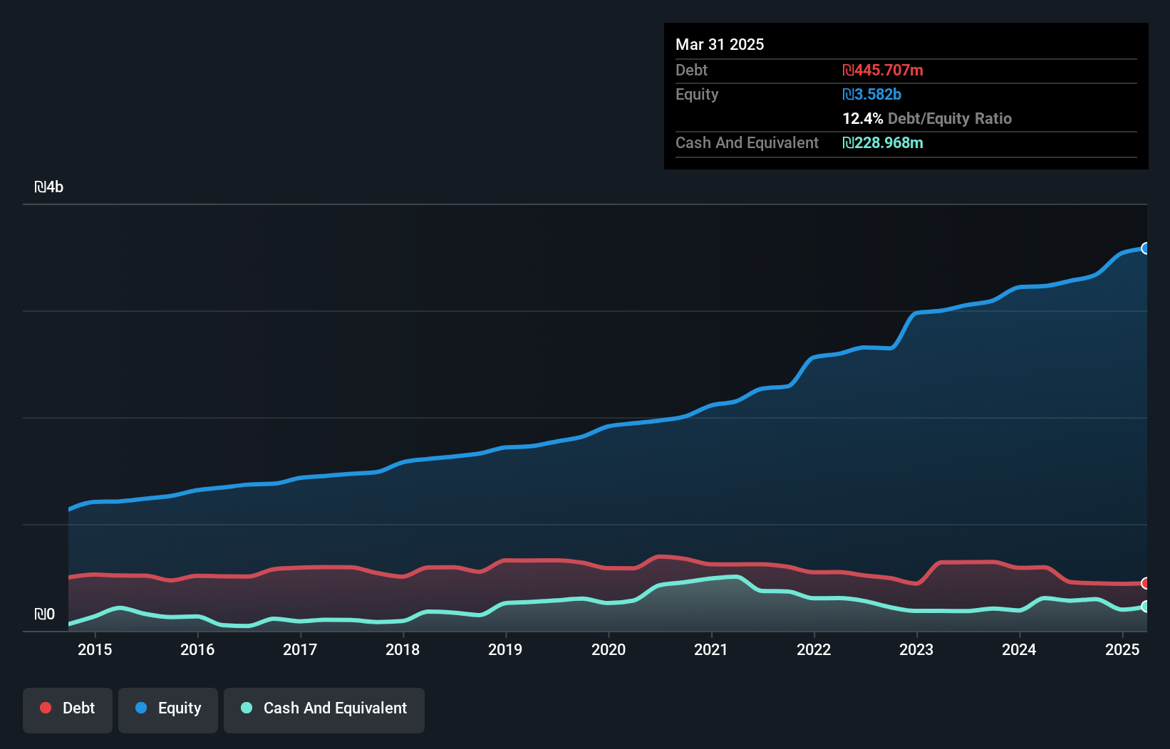 debt-equity-history-analysis
