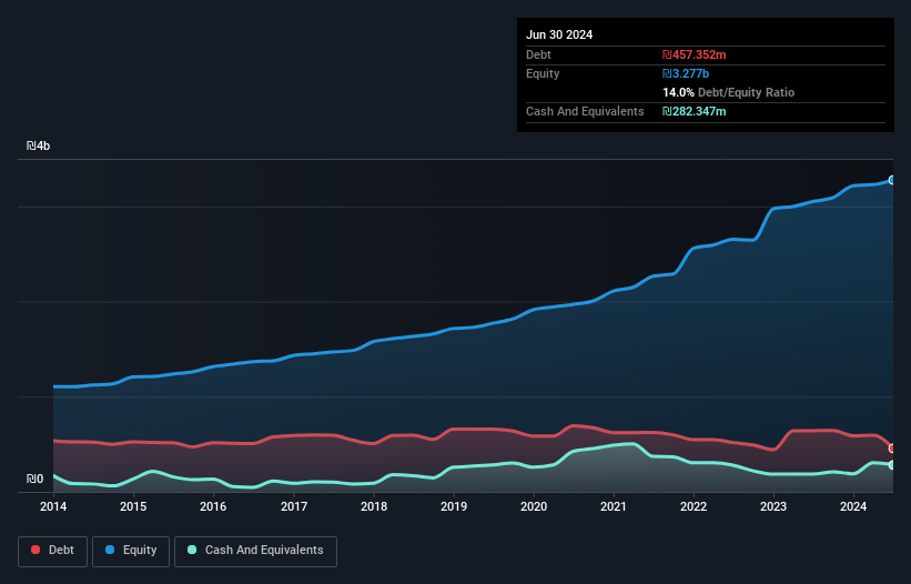 debt-equity-history-analysis