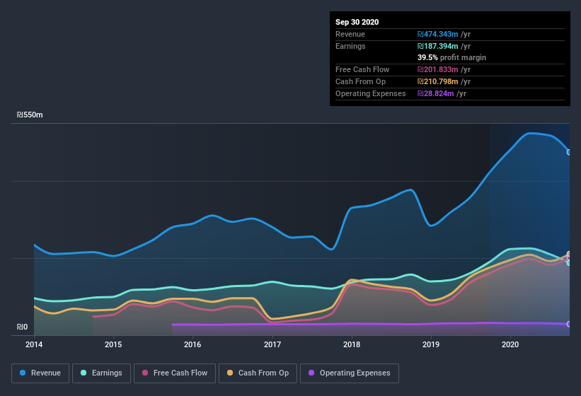 earnings-and-revenue-history