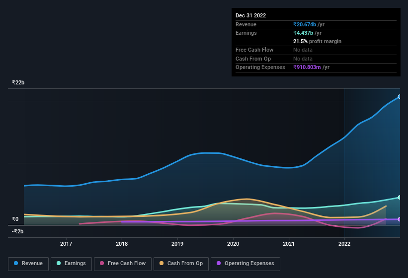 earnings-and-revenue-history