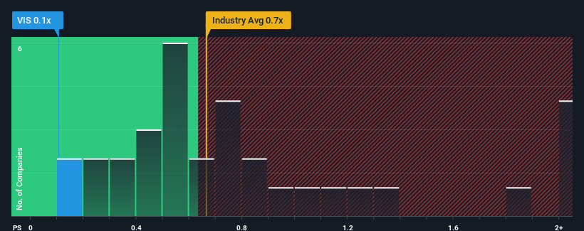 ps-multiple-vs-industry