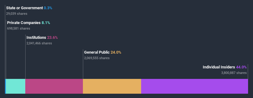 ownership-breakdown