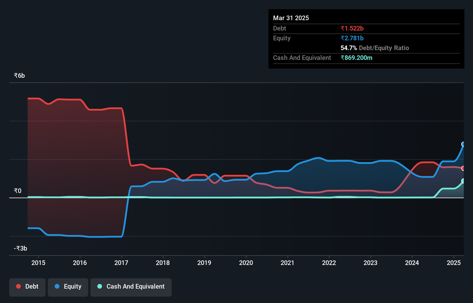 debt-equity-history-analysis
