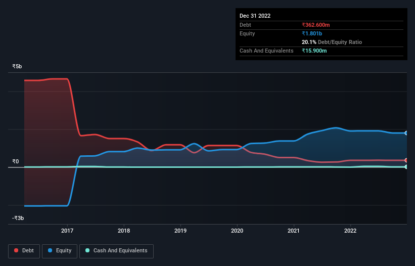 debt-equity-history-analysis