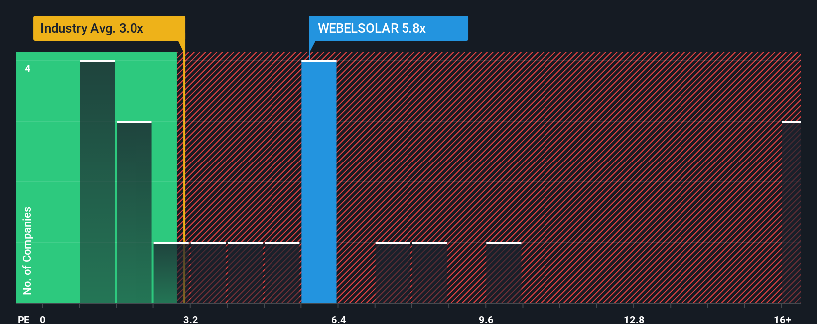 ps-multiple-vs-industry