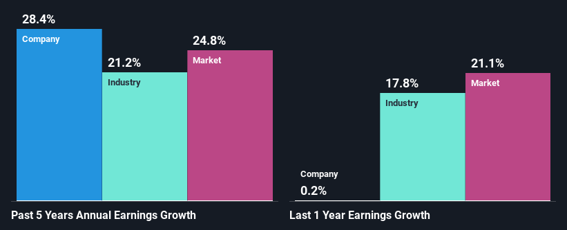 past-earnings-growth