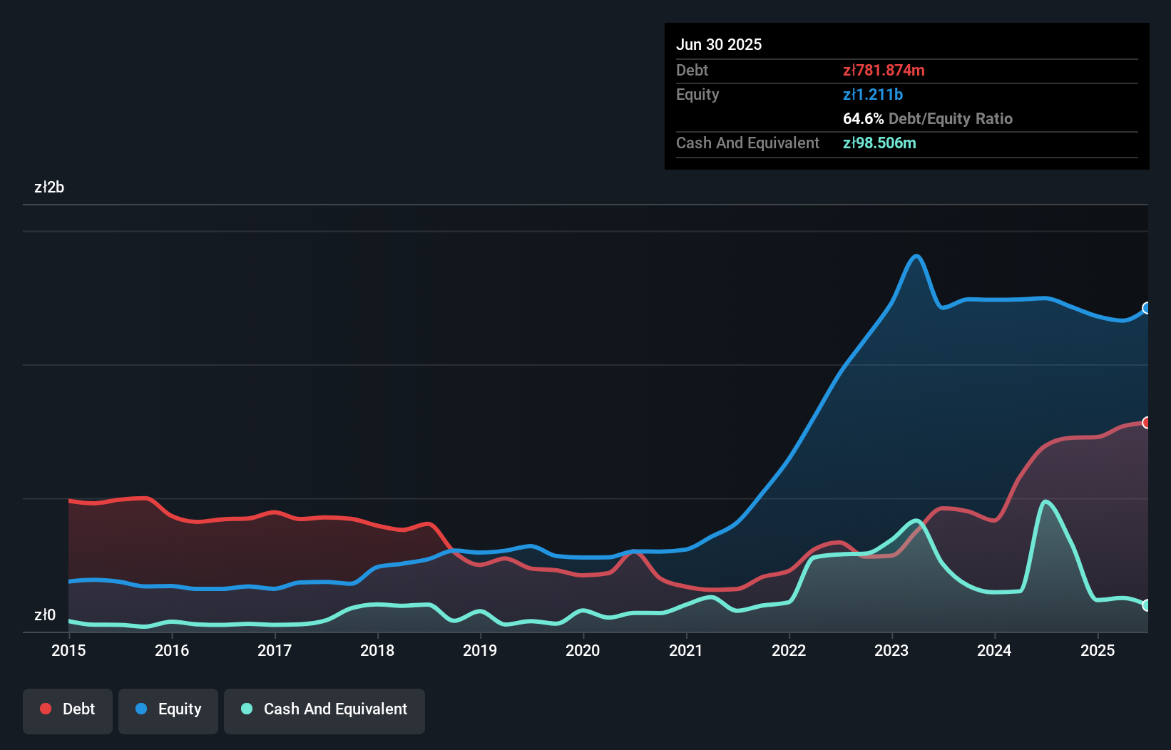 debt-equity-history-analysis
