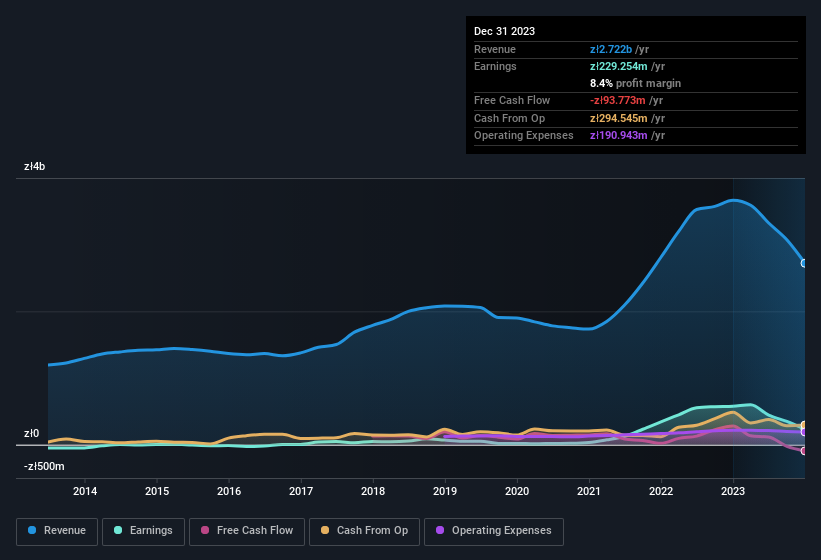 earnings-and-revenue-history