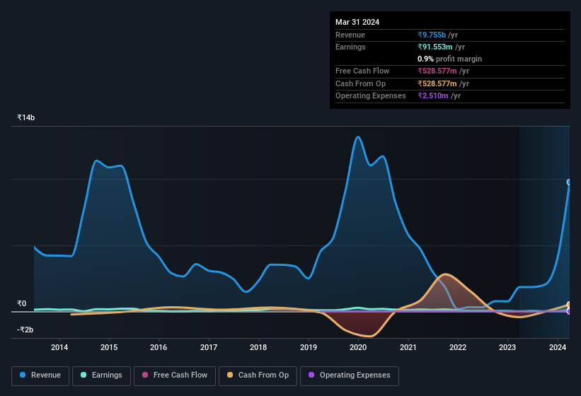 earnings-and-revenue-history