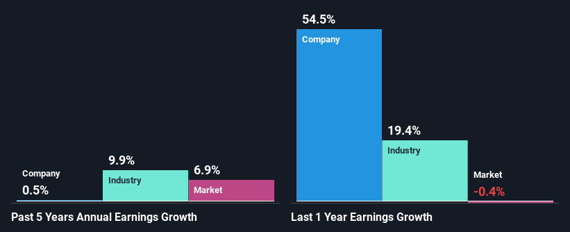 past-earnings-growth