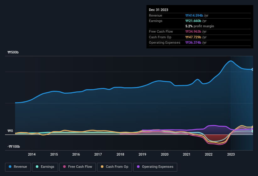 earnings-and-revenue-history