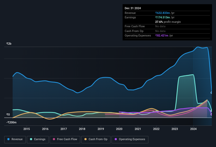 earnings-and-revenue-history