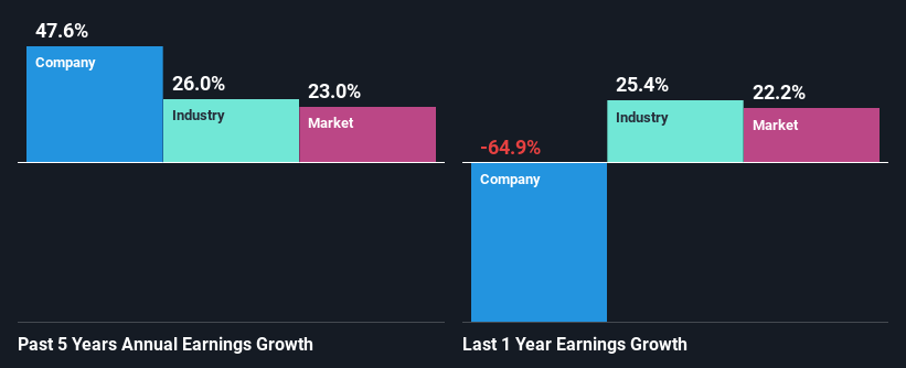 past-earnings-growth