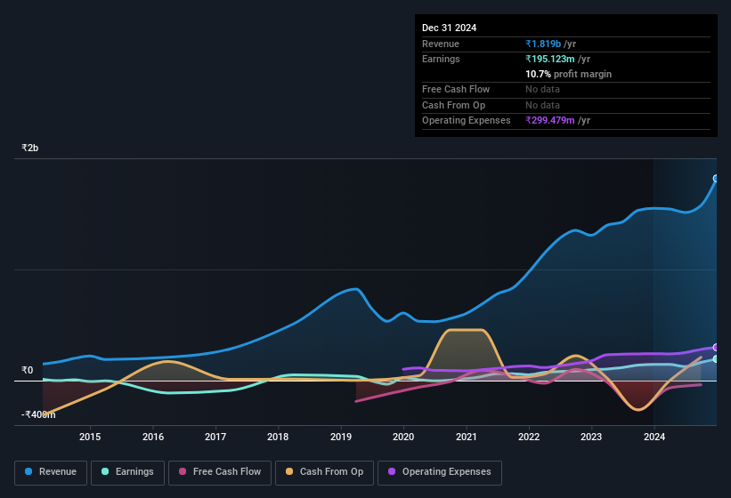 earnings-and-revenue-history