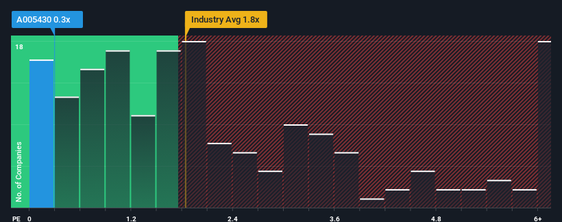 ps-multiple-vs-industry