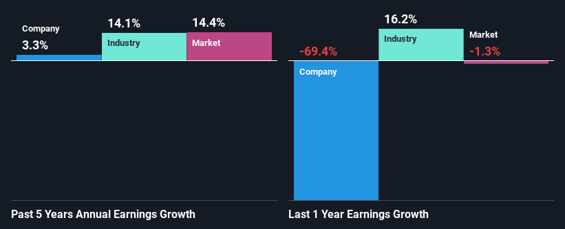 Past profit growth