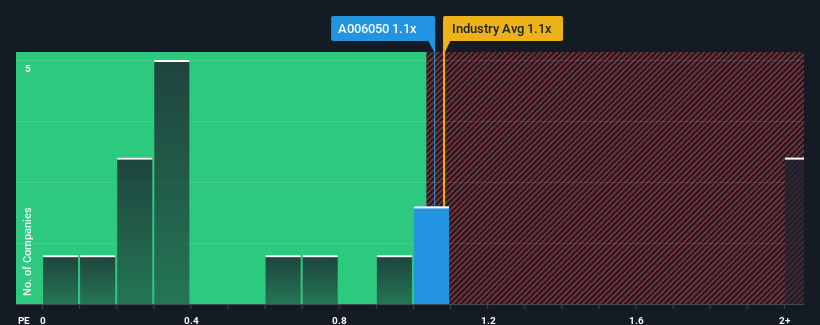 ps-multiple-vs-industry