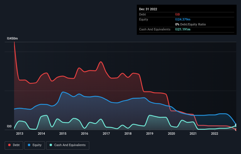 debt-equity-history-analysis