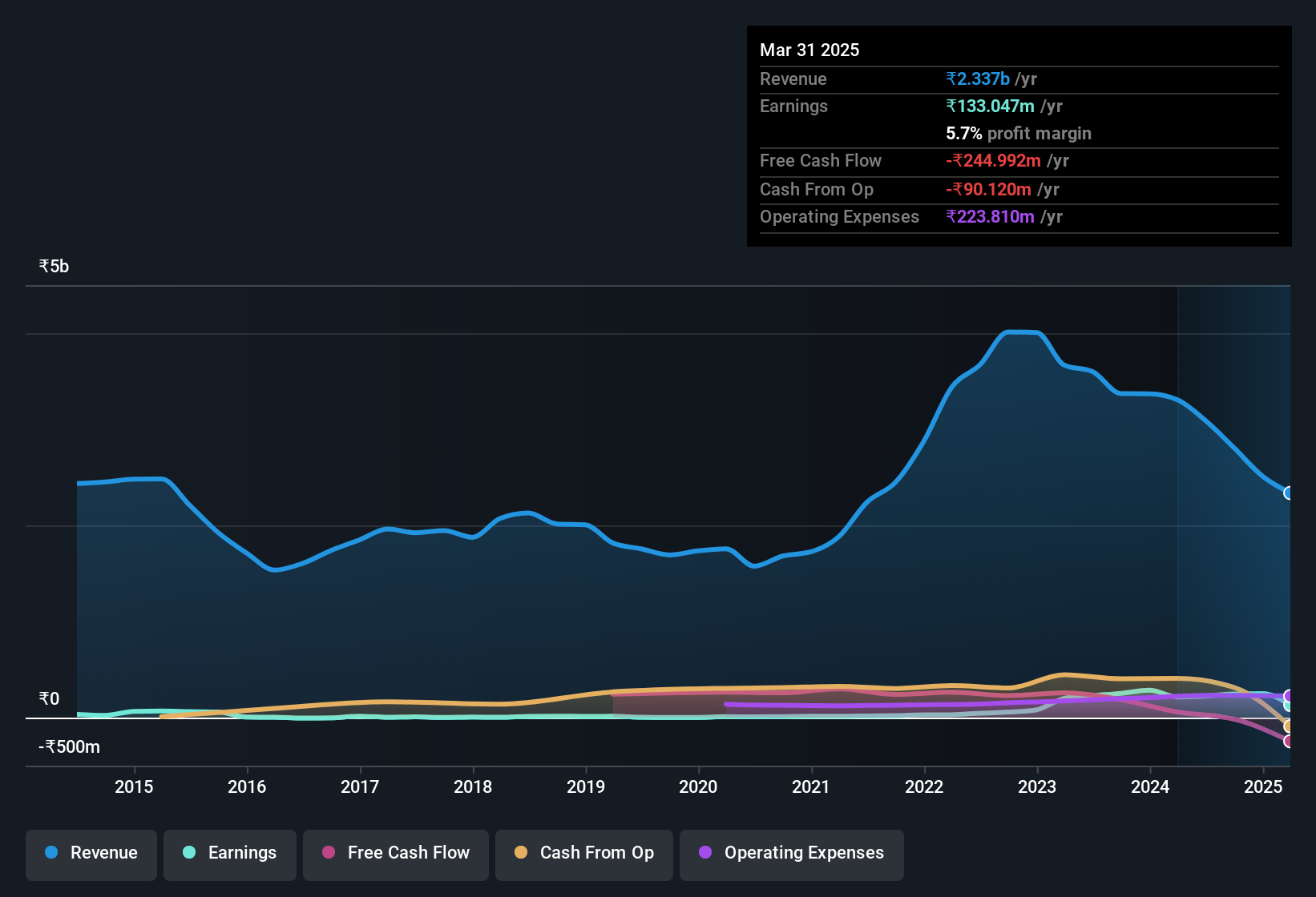 earnings-and-revenue-history