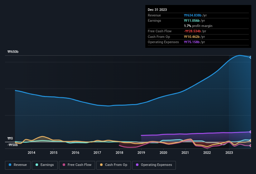 earnings-and-revenue-history