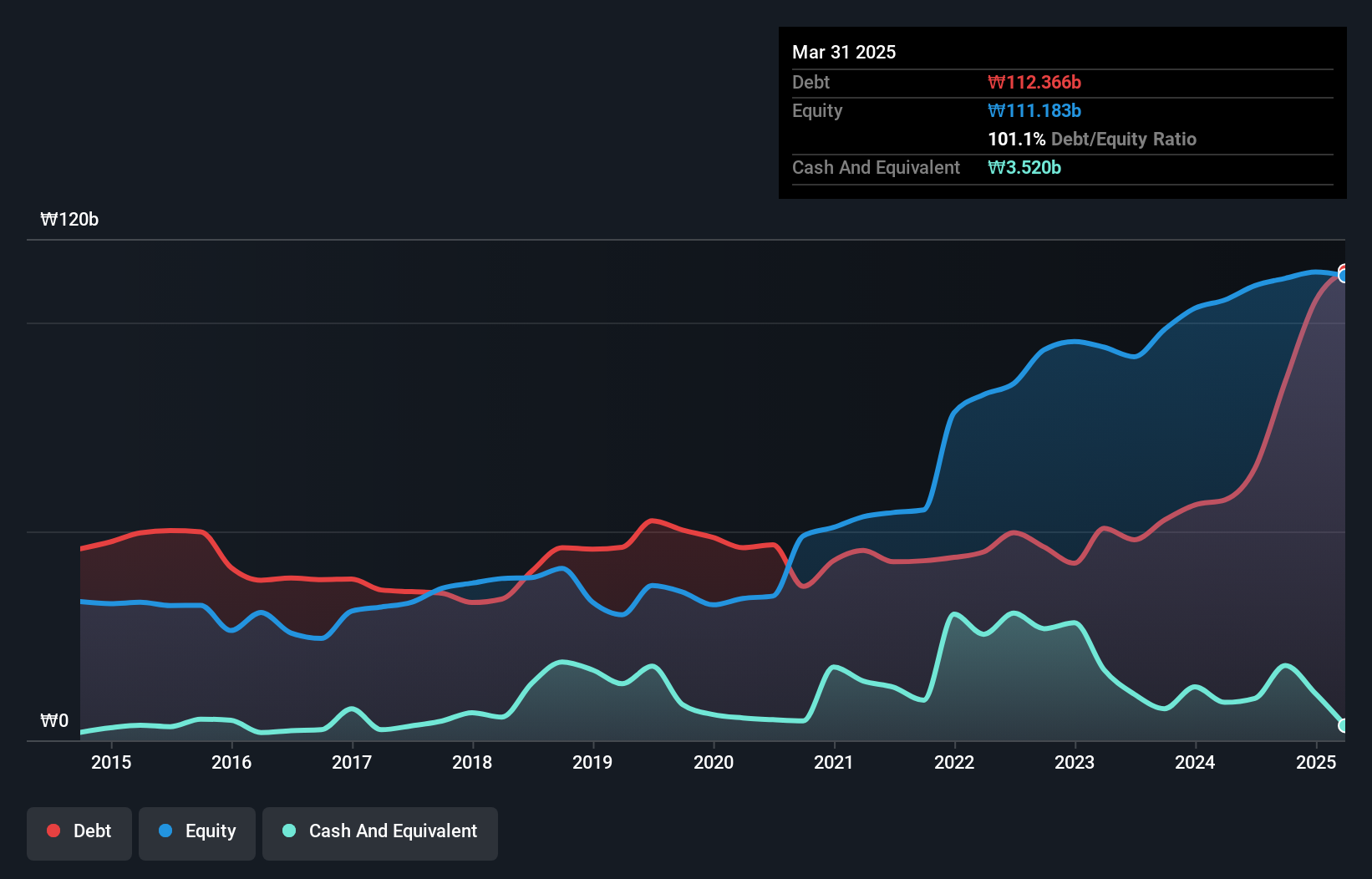 debt-equity-history-analysis