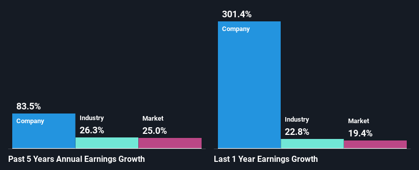 past-earnings-growth