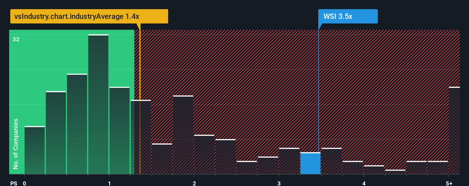 ps-multiple-vs-industry