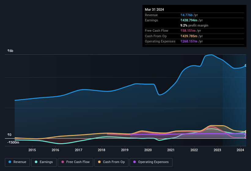 earnings-and-revenue-history