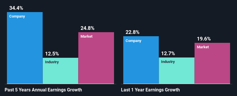 past-earnings-growth