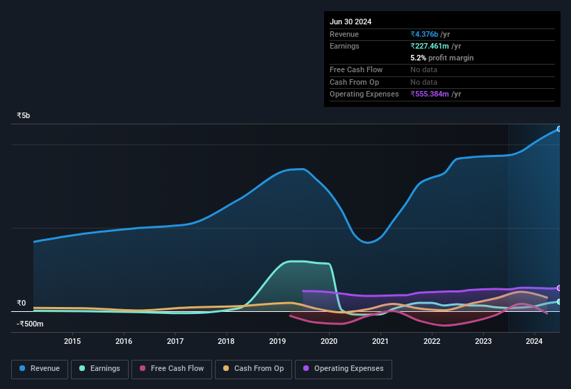 earnings-and-revenue-history