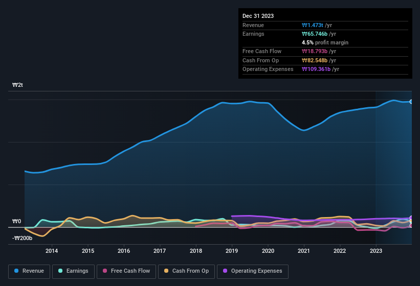 earnings-and-revenue-history