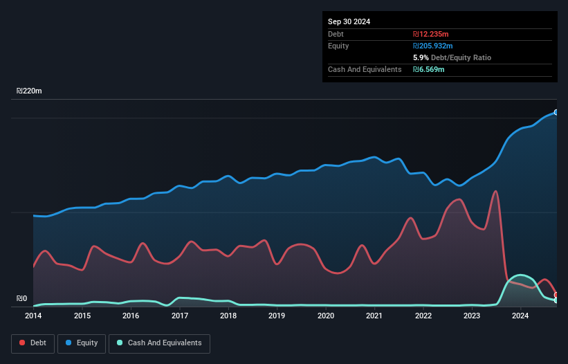 debt-equity-history-analysis