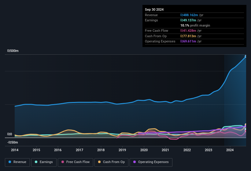 earnings-and-revenue-history