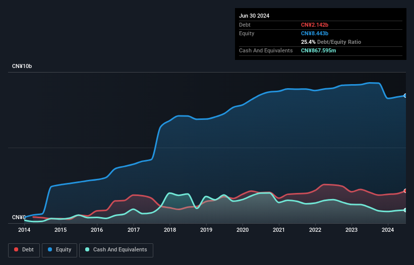 Does Yifan Pharmaceutical (SZSE002019) Have A Healthy Balance Sheet