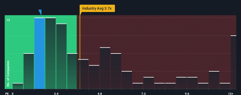 ps-multiple-vs-industry