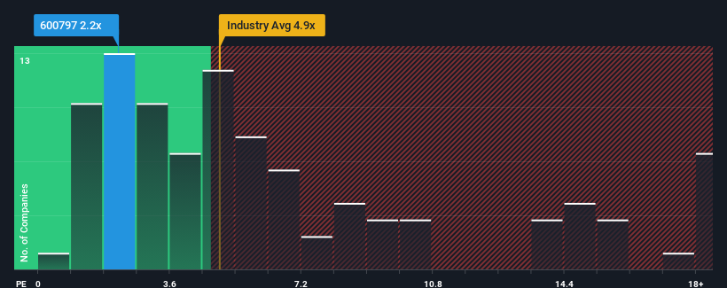 ps-multiple-vs-industry