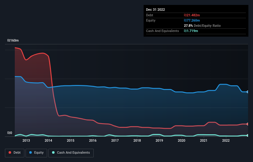 debt-equity-history-analysis