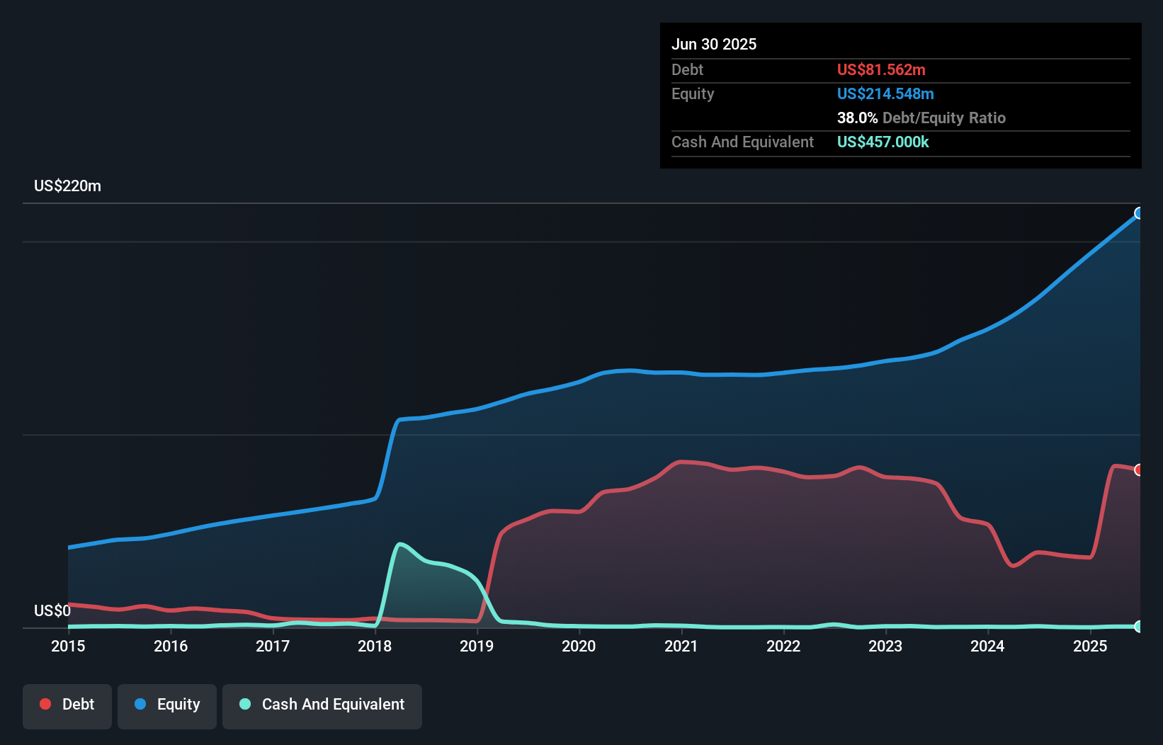 debt-equity-history-analysis