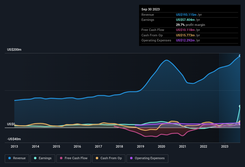 earnings-and-revenue-history