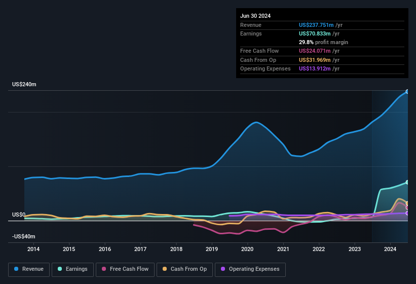 earnings-and-revenue-history