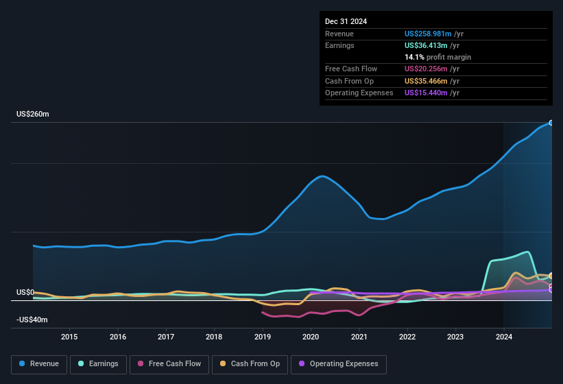 earnings-and-revenue-history