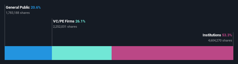 ownership-breakdown