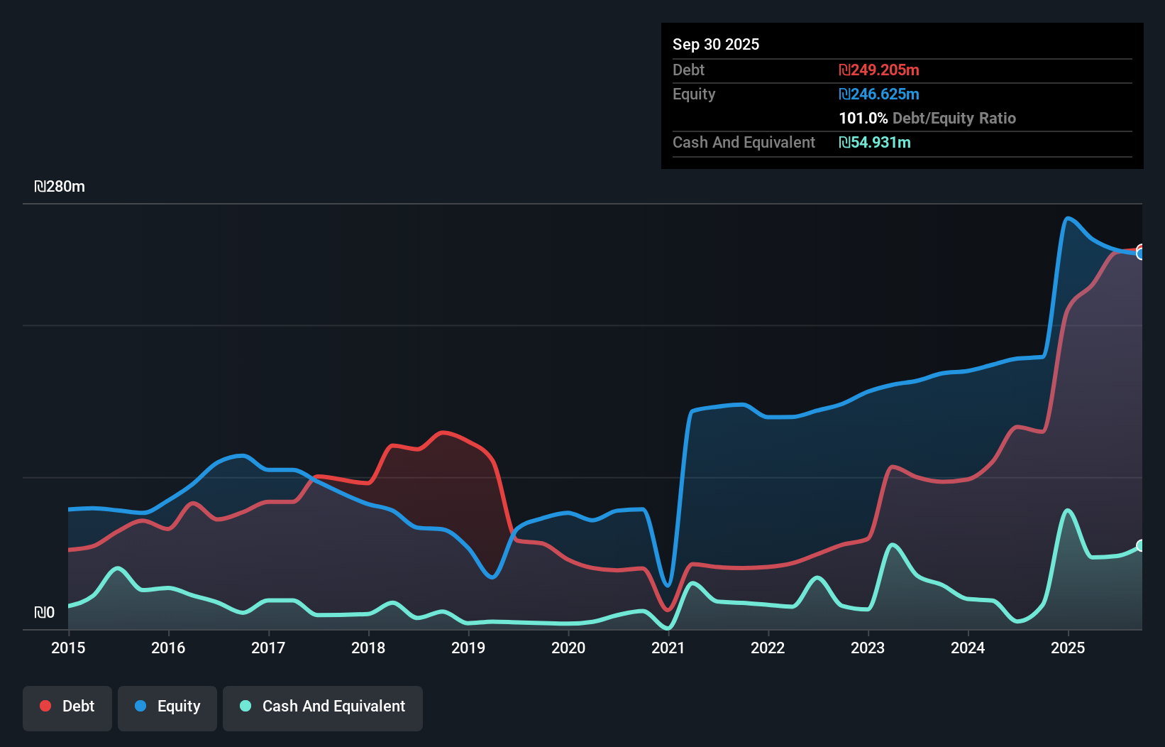 debt-equity-history-analysis