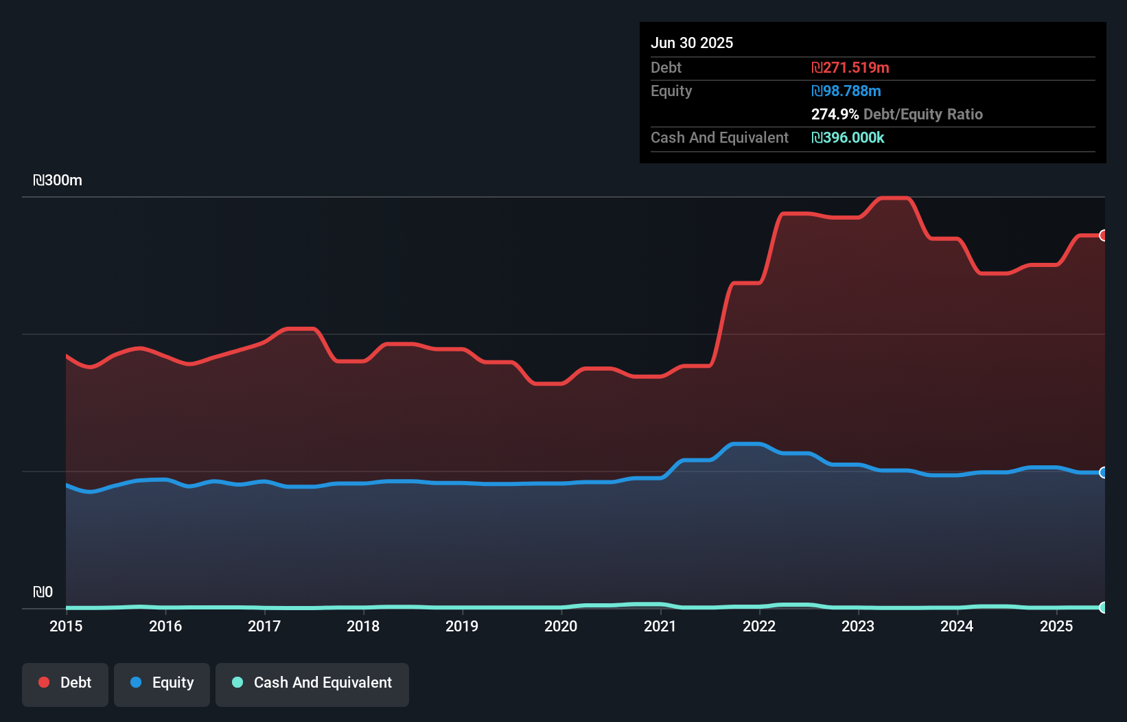 debt-equity-history-analysis